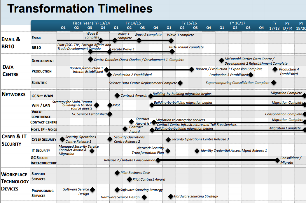 transformation timelines