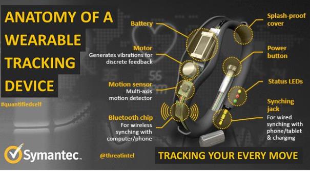 in story - wearables tracking sensors privacy security Symantec