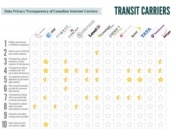 story-Canadian-transit-carriers-privacy-score